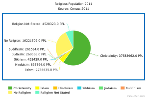 Religous UK Population 20011