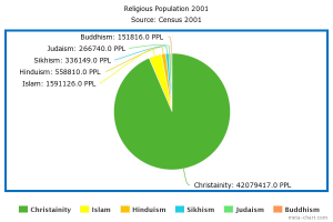 Religous UK Population 2001