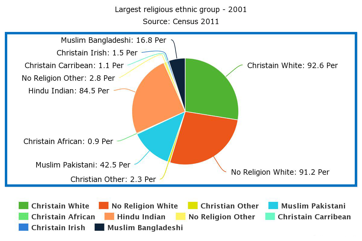 Largest ethnic groups in UK 2001